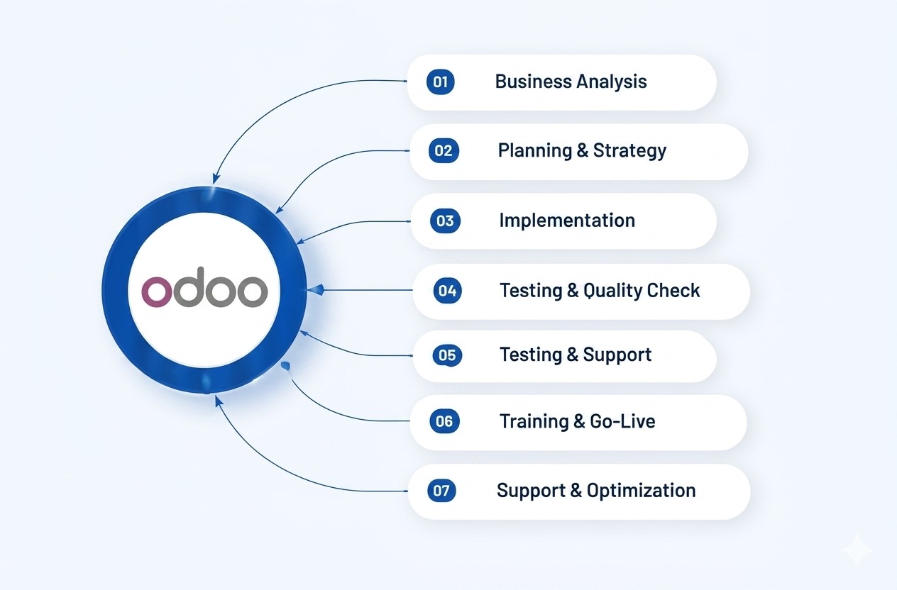 Odoo ERP Process Roadmap Blueprint