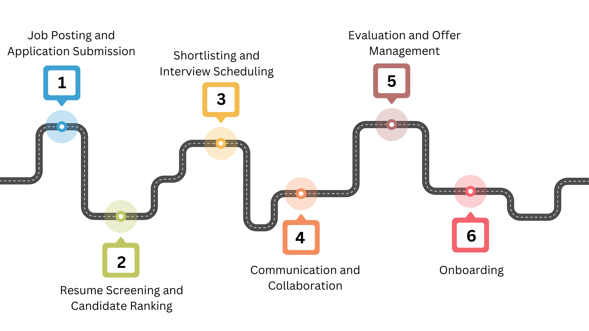 Applicant tracking system process